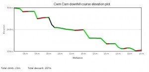 Elevation plot of Cwm Carn downhill track.