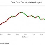 Cwm carn elevation plot.