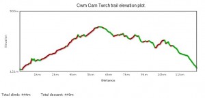 Cwm carn elevation plot.