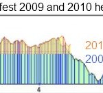 Bristol Bikefest 2009 and 2010 height profiles.