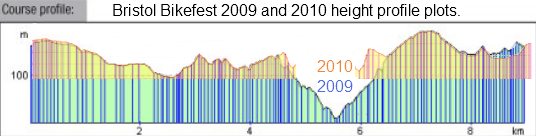 Bristol Bikefest 2009 and 2010 height profiles.