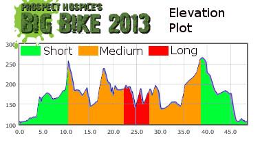 Prospect Hospice Big Ride 2013 Elevation Plot