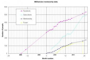 MBSwindon club size 2012