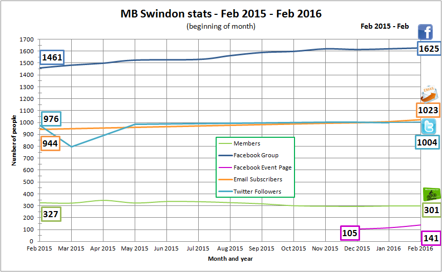 Membership Stats Graph 2015-16 AGM