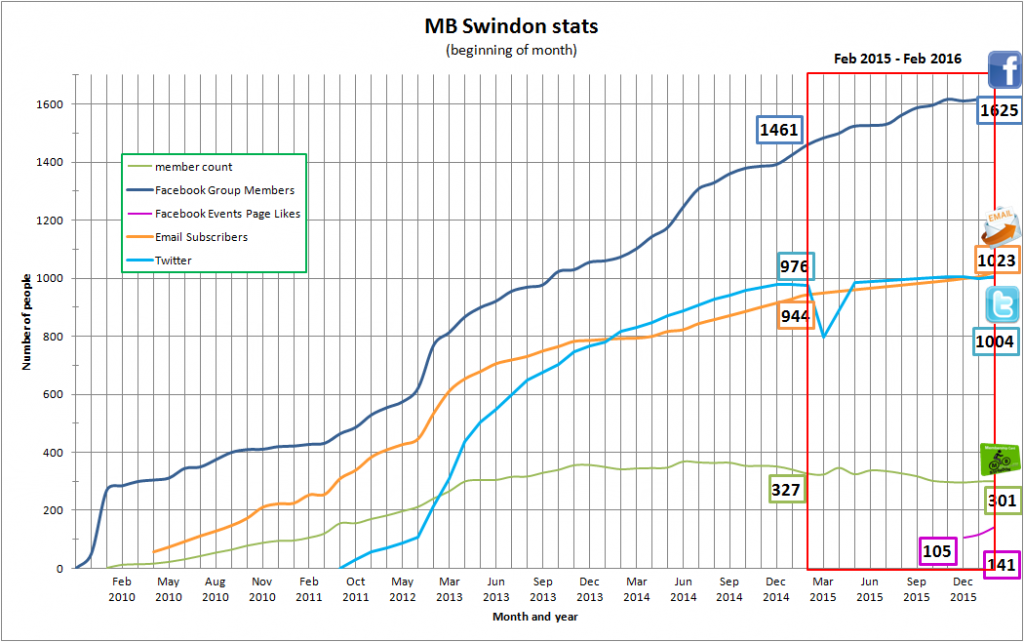 Membership Stats Graph All-time 2016 AGM